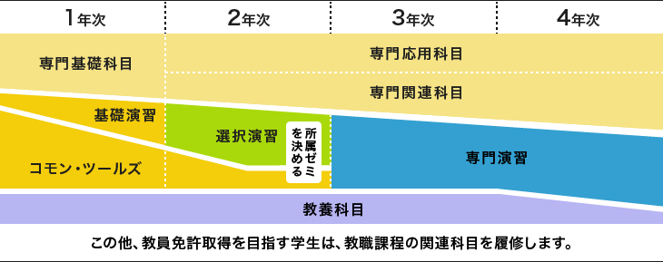 図／4年間のカリキュラム体系