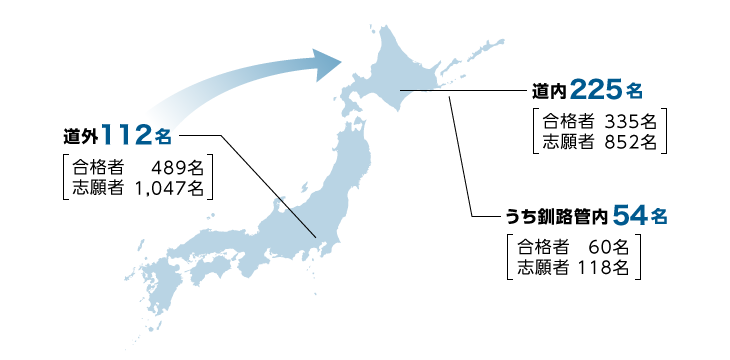 図／平成28年度 入学者数