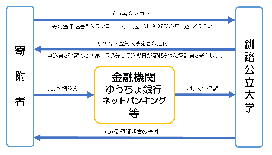 大学への寄附手続きの流れ