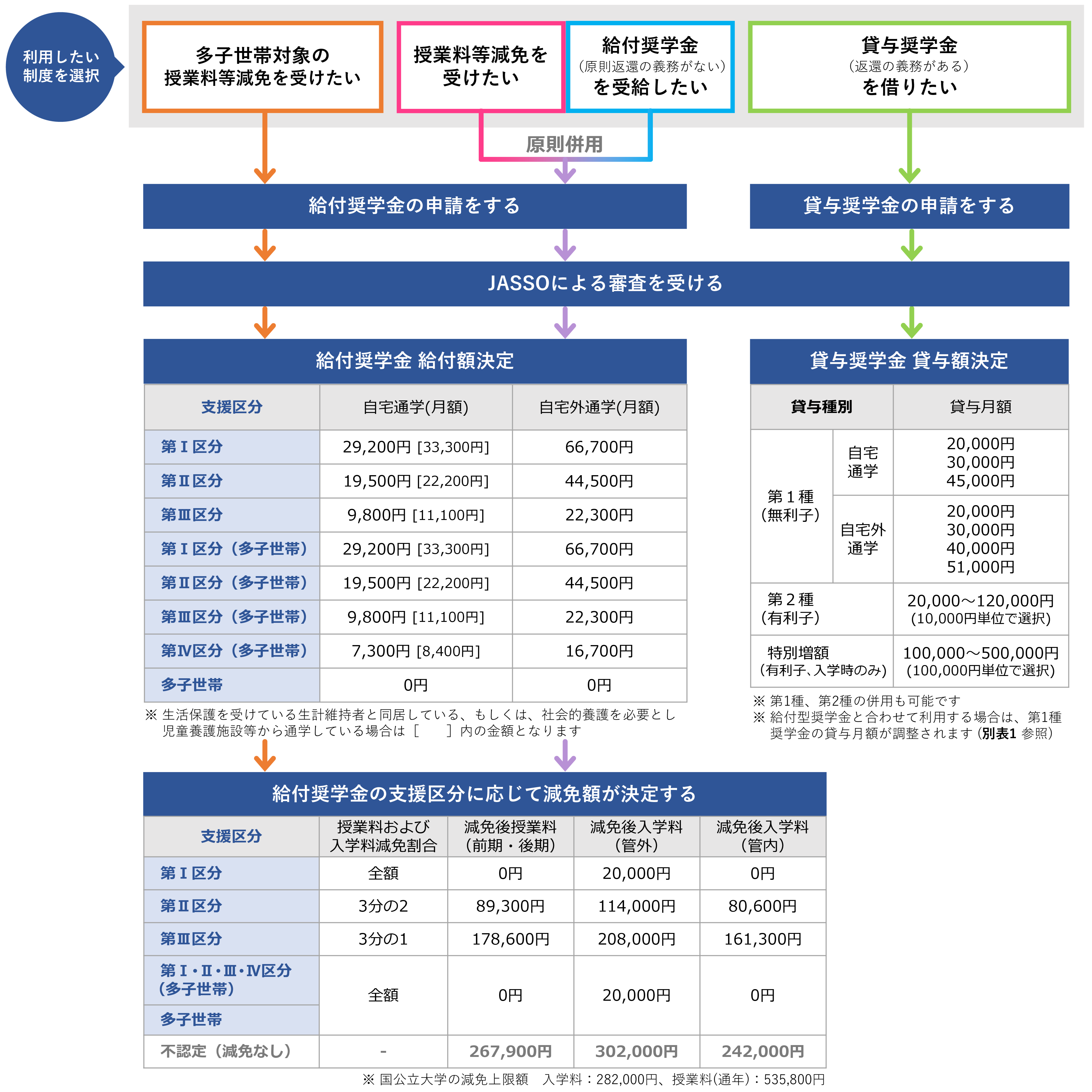 国の高等教育の修学支援新制度等