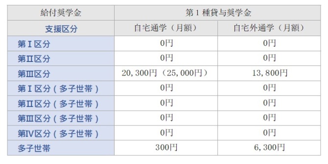 奨学金と減免（別表1）