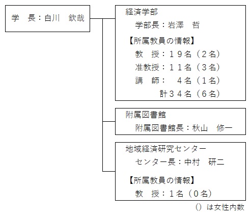 図：教員組織図