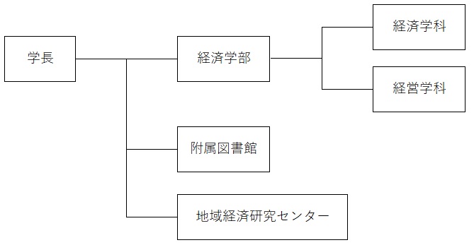 図：教育研究上の基本組織図