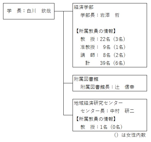 図：教員組織図