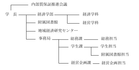 画像：組織図