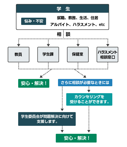 図：相談体制