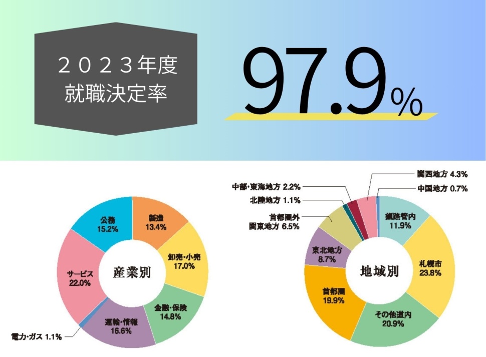 就職率97.9％