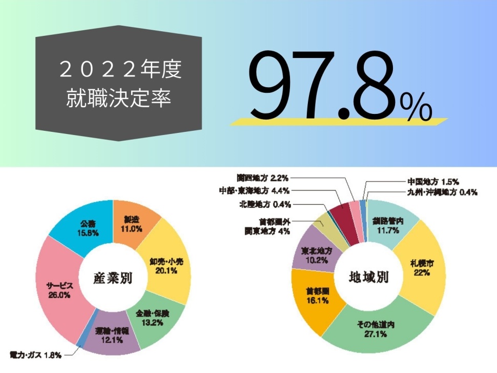 就職率97.8％