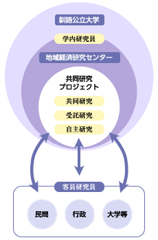 図：研究活動の仕組み